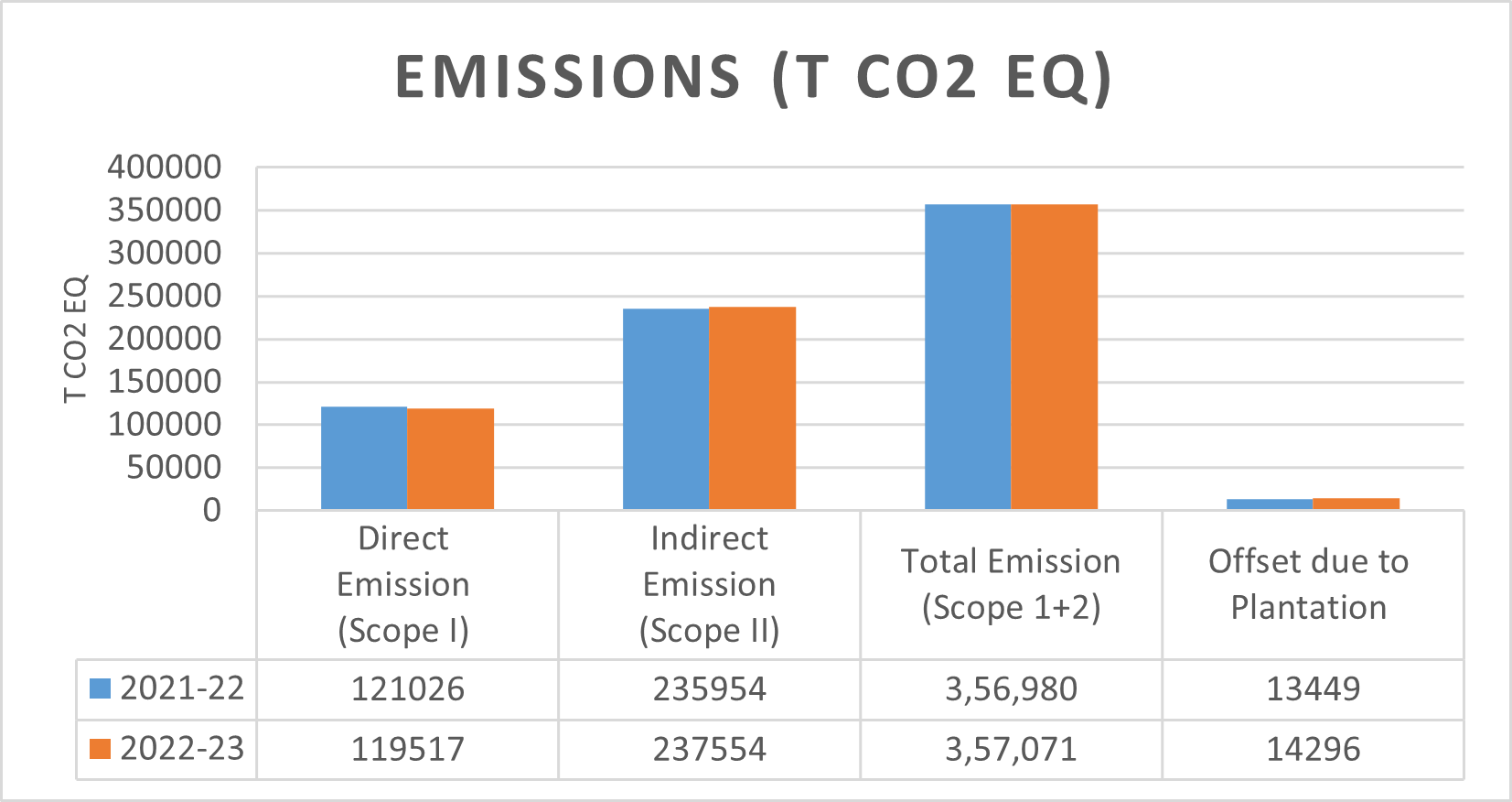 Emissions Emissions