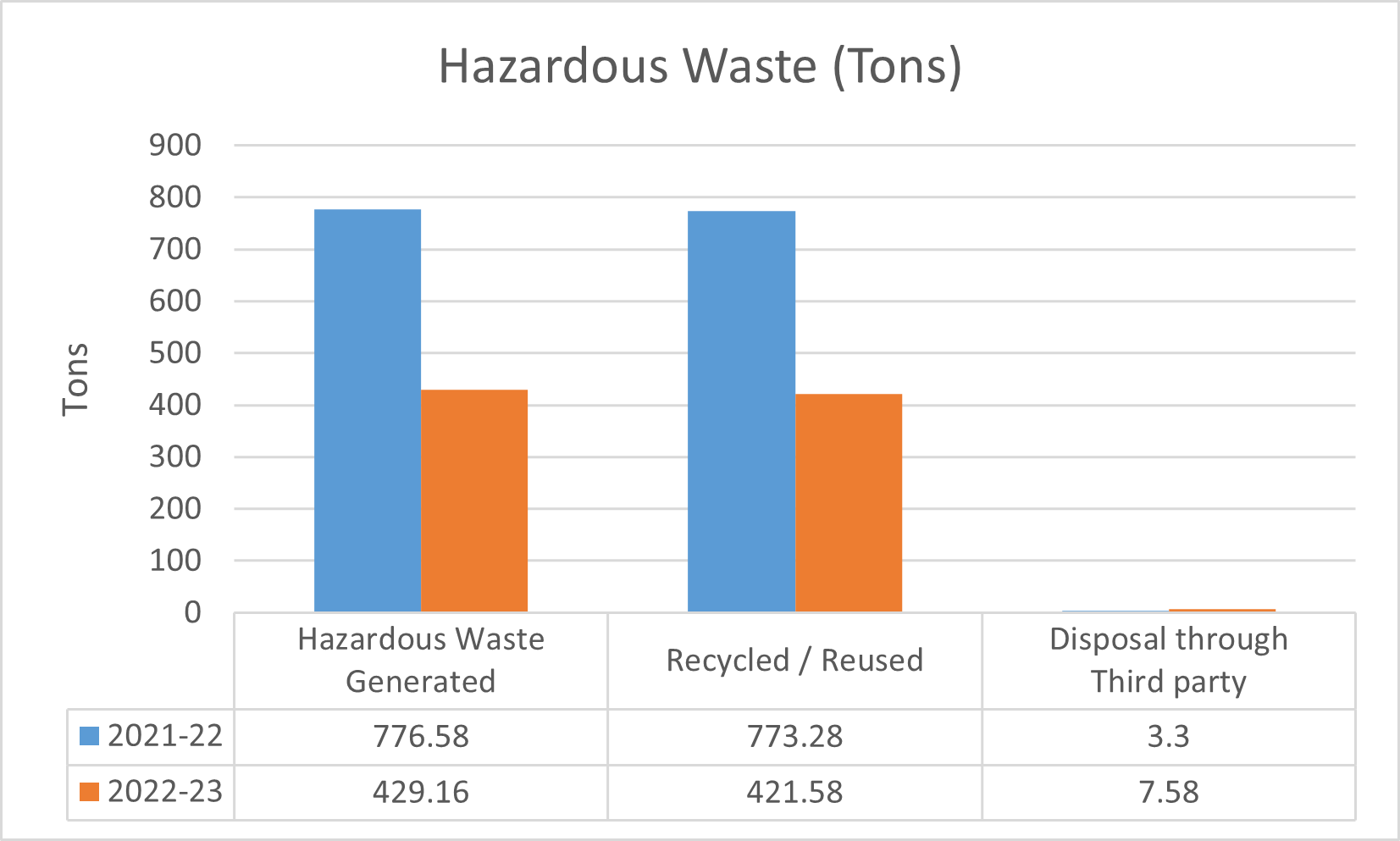 Hazardous Waste Hazardous Waste