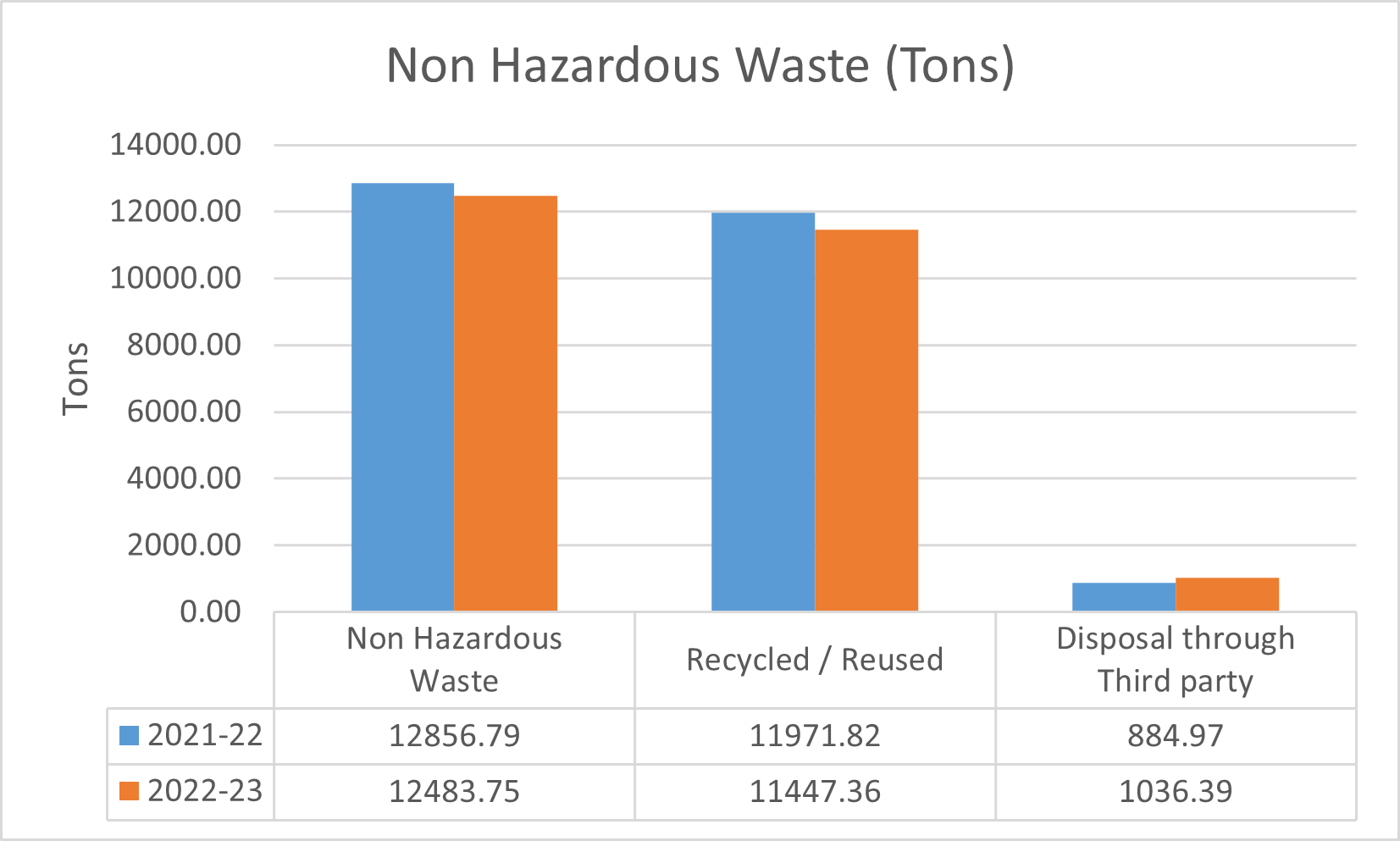 Non-Hazardous Waste Non-Hazardous Waste